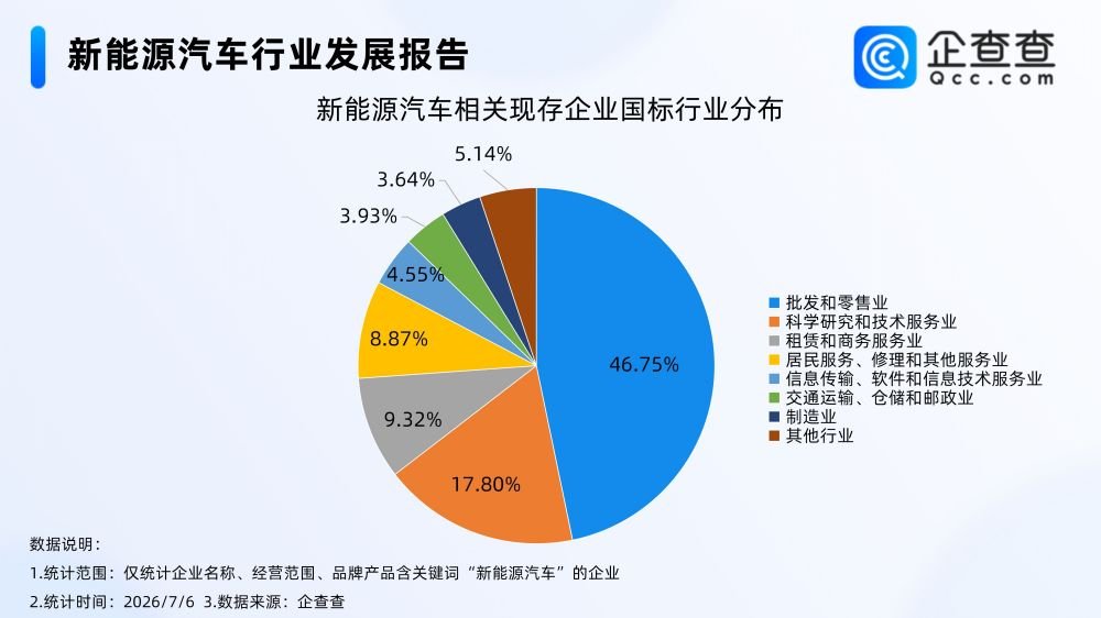 中企欧洲市场份额首超日本 我国现存新能源汽车相关企业156.9万家