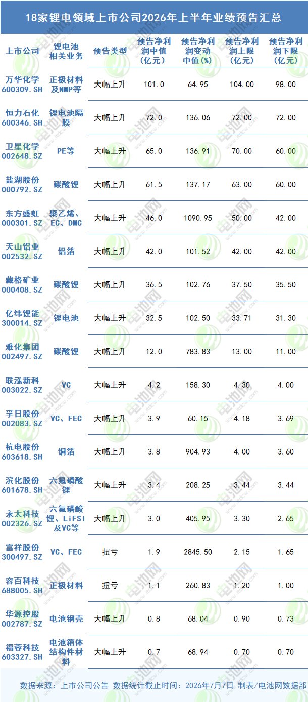 18家锂电领域上市公司2026年上半年业绩预告汇总 18家锂电领域上市公司2026年上半年业绩预告汇总