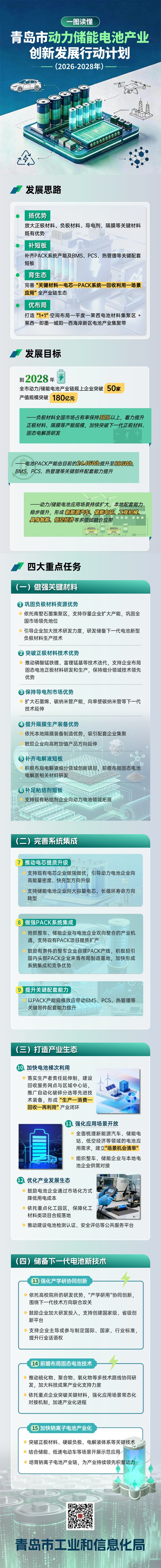 一图读懂！青岛市动力储能电池产业创新发展行动计划（2026-2028年）
