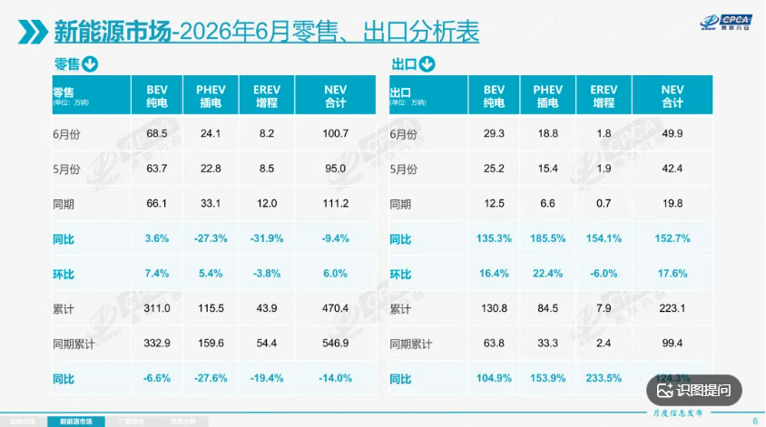 上半年我国新能源乘用车批发销量达678.8万辆 出口翻倍增长 上半年我国新能源乘用车批发销量达678.8万辆 出口翻倍增长