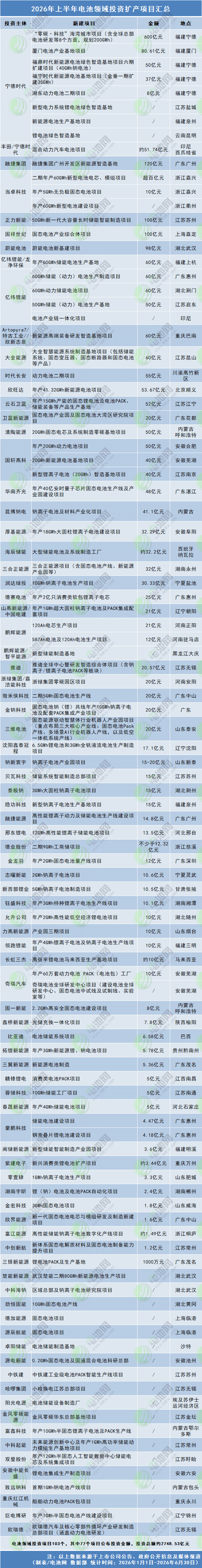 2026年上半年电池领域投资扩产项目汇总 2026年上半年电池领域投资扩产项目汇总