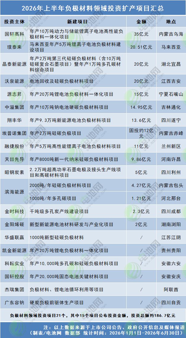 2026年上半年负极材料领域投资扩产项目汇总 2026年上半年负极材料领域投资扩产项目汇总