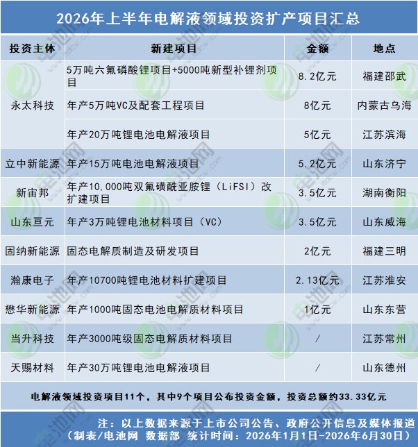 2026年上半年电解液领域投资扩产项目汇总 2026年上半年电解液领域投资扩产项目汇总