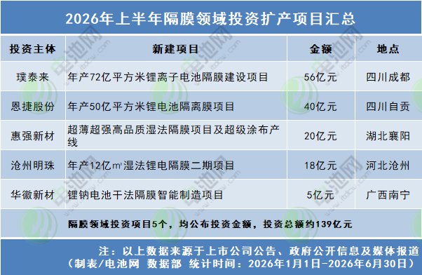 2026年上半年隔膜领域投资扩产项目汇总 2026年上半年隔膜领域投资扩产项目汇总