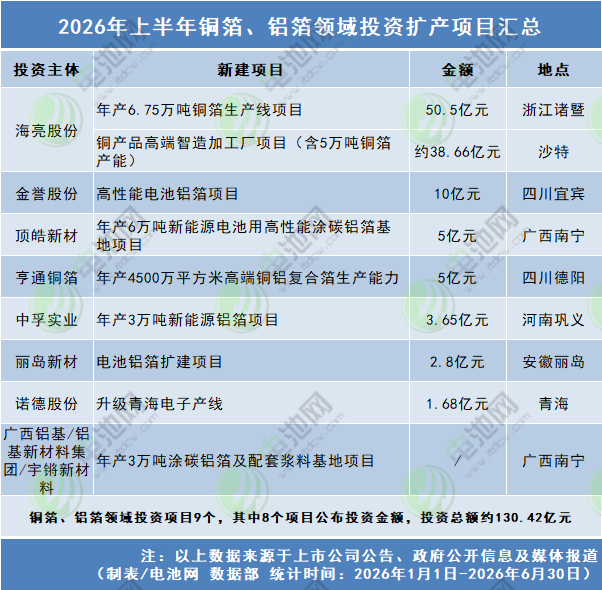 2026年上半年铜箔、铝箔领域投资扩产项目汇总 2026年上半年铜箔、铝箔领域投资扩产项目汇总
