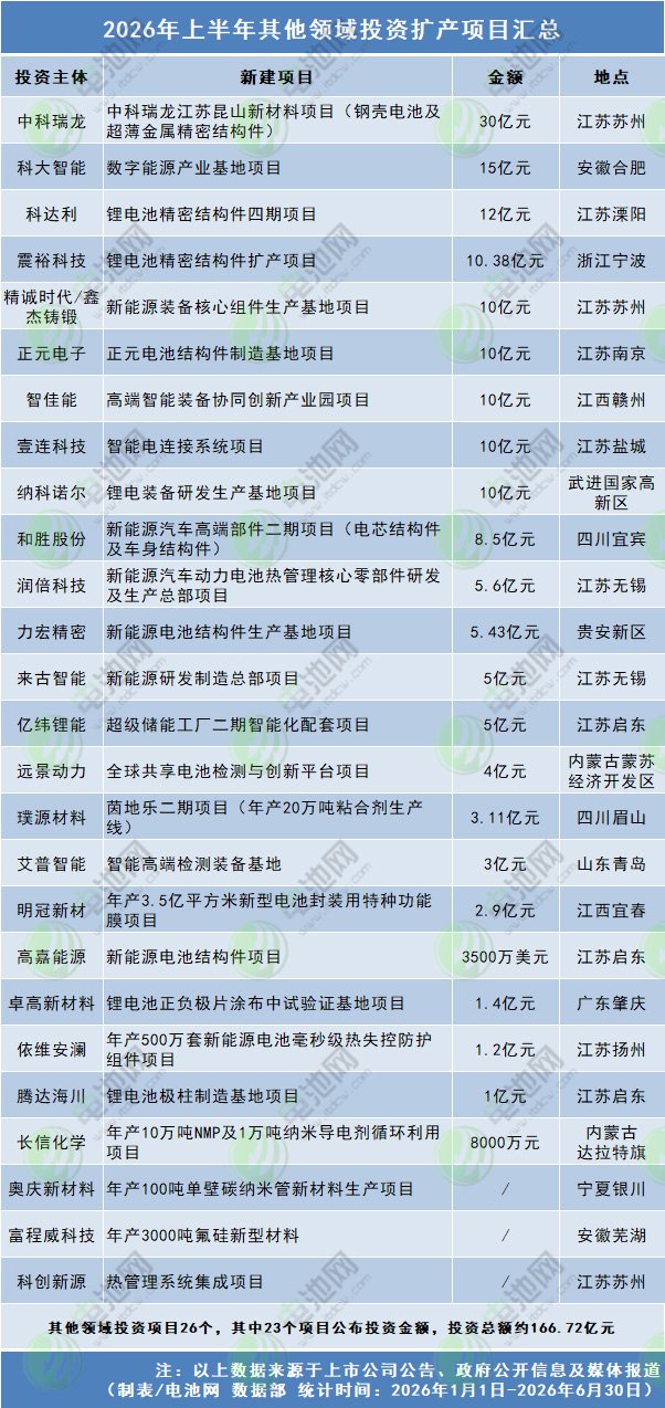 2026年上半年其他领域投资扩产项目汇总 2026年上半年其他领域投资扩产项目汇总