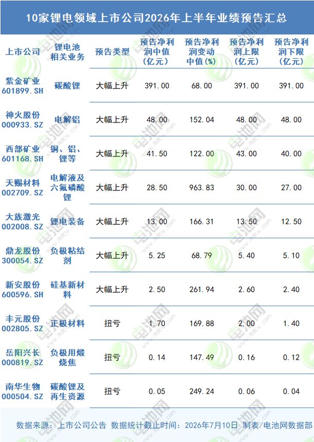 10家锂电领域上市公司2026年上半年业绩预告汇总 10家锂电领域上市公司2026年上半年业绩预告汇总