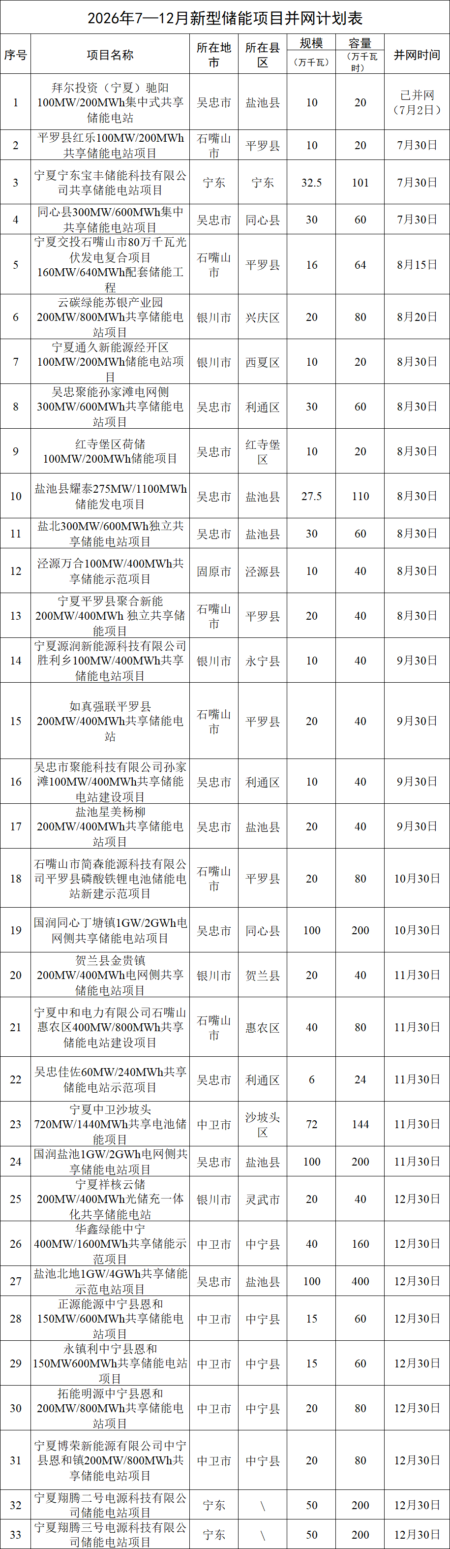 2026年7—12月新型储能项目并网计划表