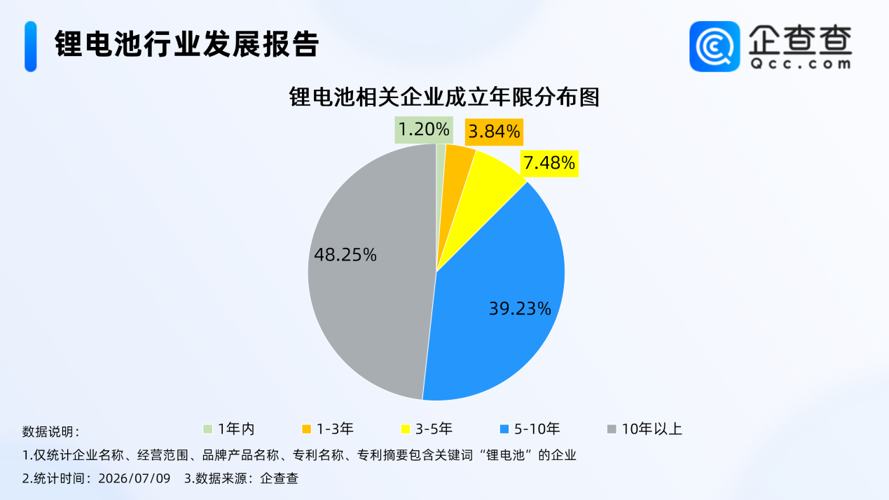 我国现存锂电池相关企业5.26万家 近半数成立年限超10年