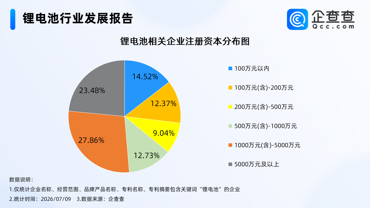 我国现存锂电池相关企业5.26万家 近半数成立年限超10年