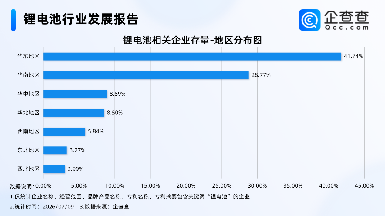 我国现存锂电池相关企业5.26万家 近半数成立年限超10年