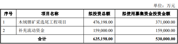 调整后募投项目