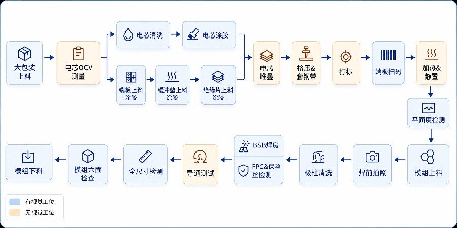 从电芯到成品,汇萃智能实现锂电PACK线全场景视觉检测! 从电芯到成品,汇萃智能实现锂电PACK线全场景视觉检测!
