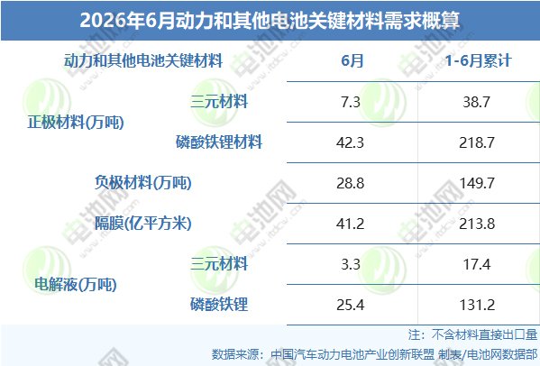 2026年6月动力和其他电池关键材料需求概算