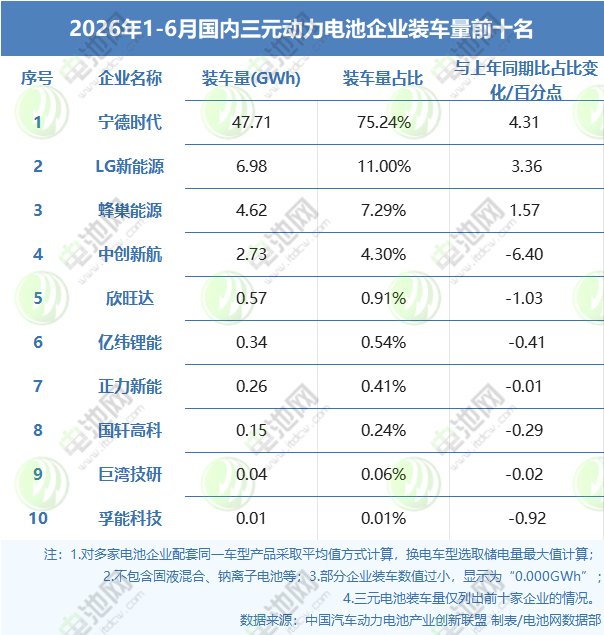 2026年1-6月国内三元动力电池企业装车量前十名