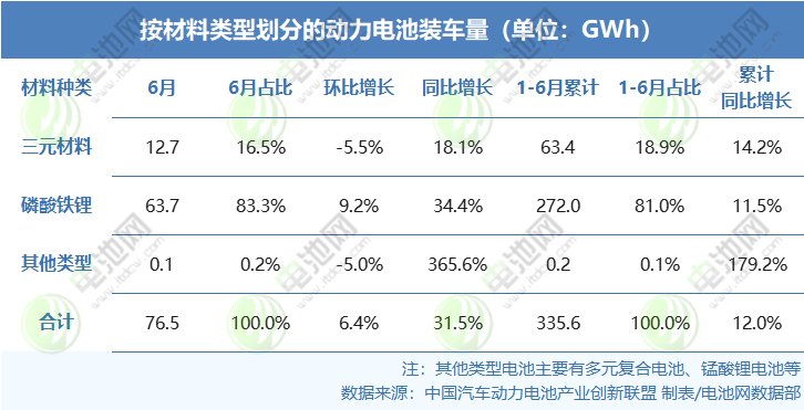 按材料类型划分的动力电池装车量(单位:GWh) 按材料类型划分的动力电池装车量(单位:GWh)