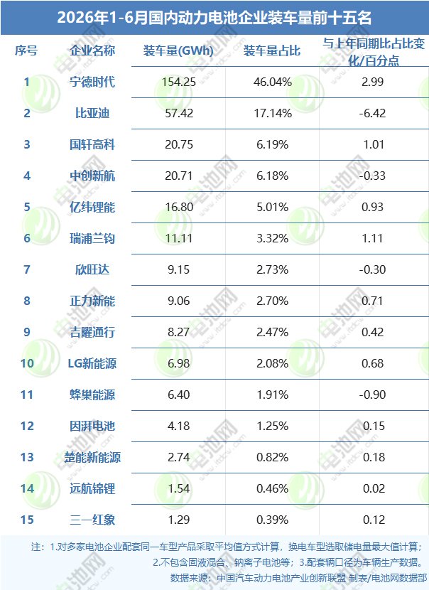 2026年1-6月国内动力电池企业装车量前十五名 2026年1-6月国内动力电池企业装车量前十五名