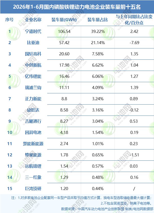 2026年1-6月国内磷酸铁锂动力电池企业装车量前十五名 2026年1-6月国内磷酸铁锂动力电池企业装车量前十五名