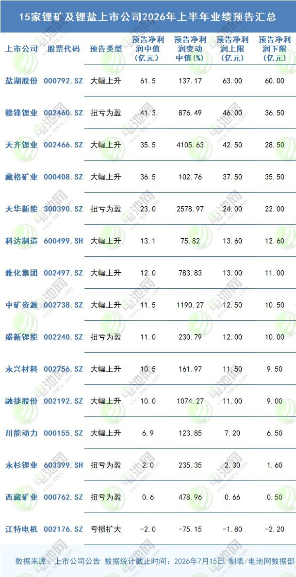 最高暴涨4934.91%!15家锂矿及锂盐上市公司中报预告速览 最高暴涨4934.91%!15家锂矿及锂盐上市公司中报预告速览