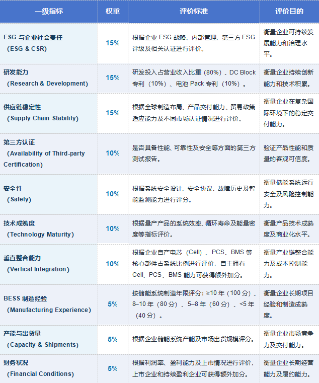 表1 Wood Mackenzie储能系统制造商评价指标体系 表1 Wood Mackenzie储能系统制造商评价指标体系