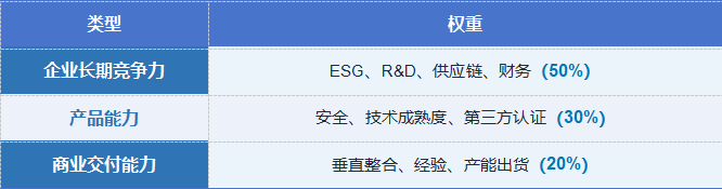 表2 Wood Mackenzie储能系统制造商评价体系的三层能力结构 表2 Wood Mackenzie储能系统制造商评价体系的三层能力结构