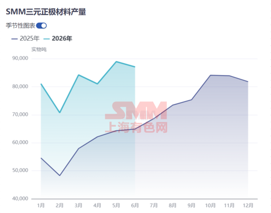 2026上半年三元正极供需回顾:40%增速从何而来? 2026上半年三元正极供需回顾:40%增速从何而来?