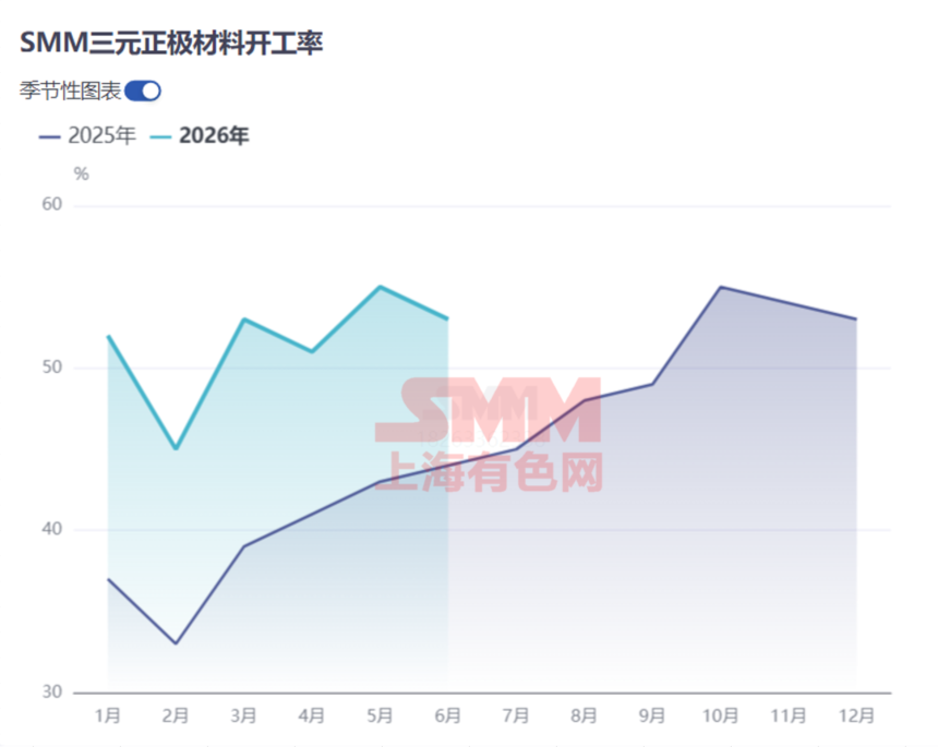 2026上半年三元正极供需回顾:40%增速从何而来? 2026上半年三元正极供需回顾:40%增速从何而来?
