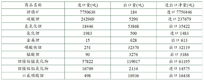 2025年锂产品进出口情况  图片来源：锂业分会