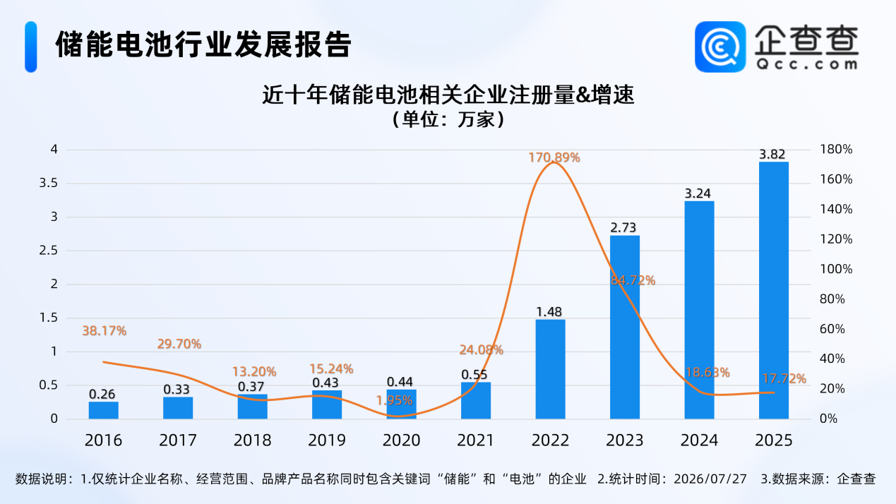 国内现存储能电池相关企业14.62万家 2027年或为AI储能元年