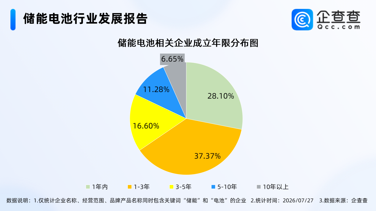 国内现存储能电池相关企业14.62万家 2027年或为AI储能元年