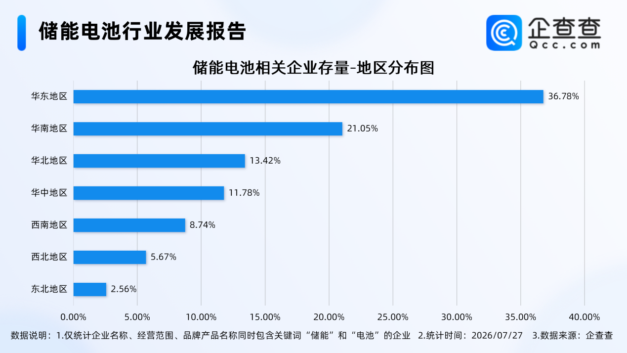 国内现存储能电池相关企业14.62万家 2027年或为AI储能元年