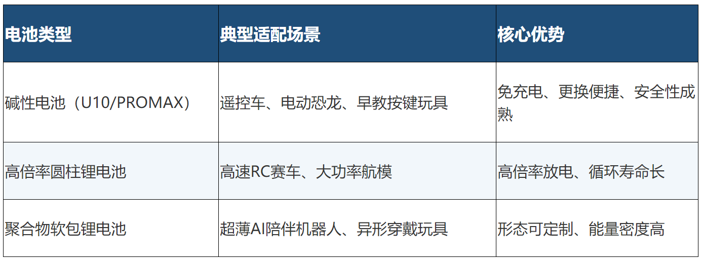 全场景电池适配矩阵
