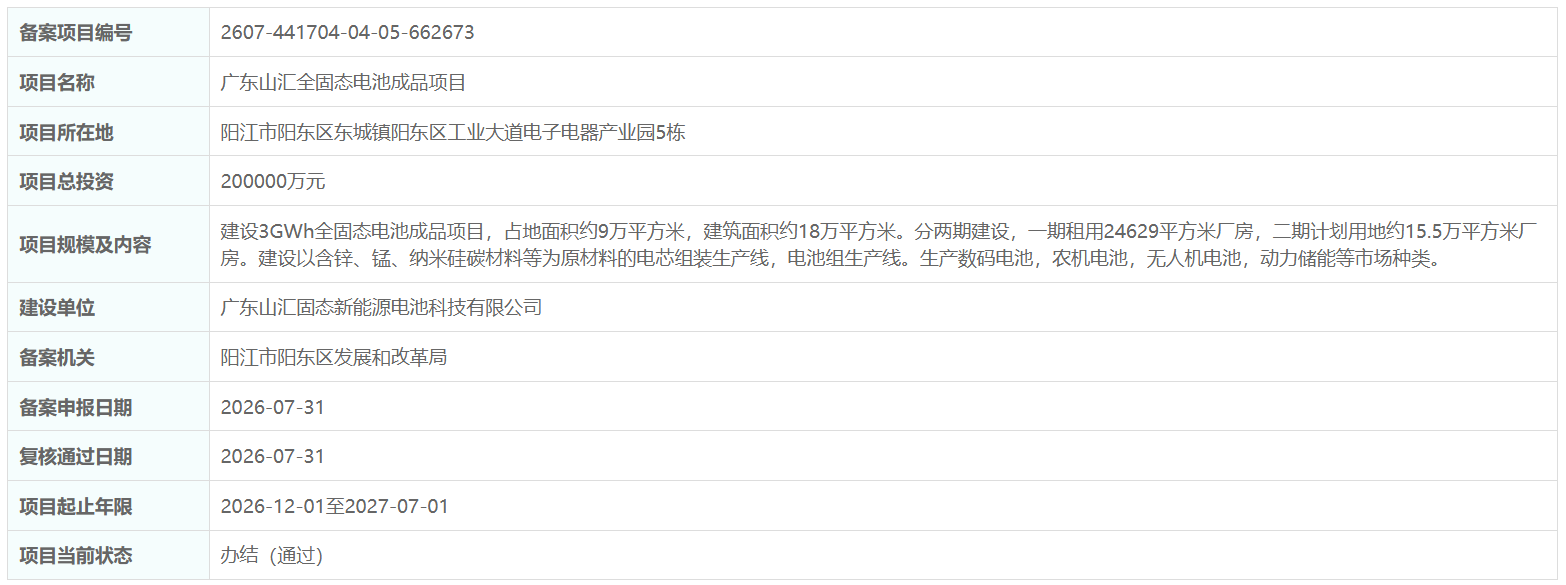 20亿元!广东阳江3GWh全固态电池成品项目备案通过 20亿元!广东阳江3GWh全固态电池成品项目备案通过