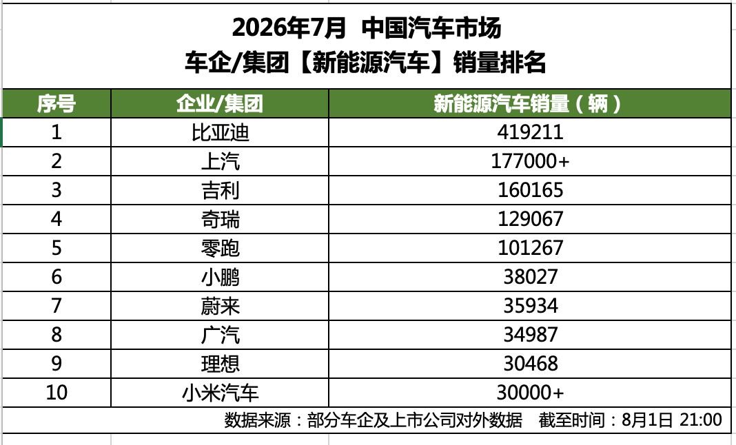 7月新能源汽車銷量榜出爐！比亞迪41.9萬輛穩(wěn)居榜首