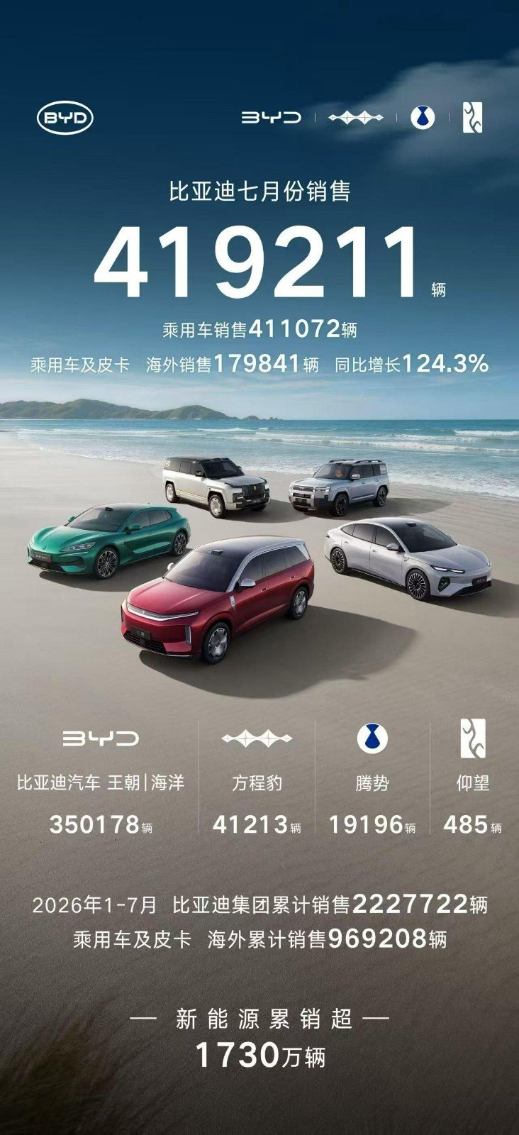 7月新能源汽車銷量榜出爐！比亞迪41.9萬輛穩(wěn)居榜首