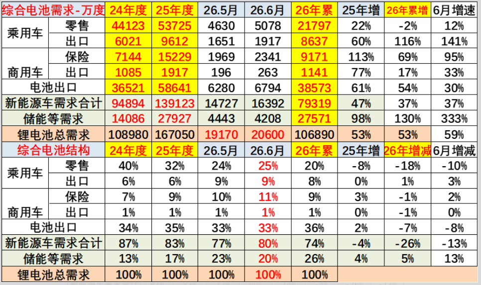 国内乘用车卖不动了?不怕!锂电行业找到“第二春” 国内乘用车卖不动了?不怕!锂电行业找到“第二春”
