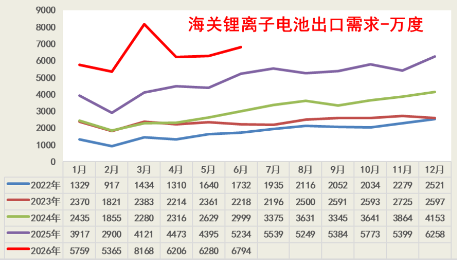 国内乘用车卖不动了?不怕!锂电行业找到“第二春” 国内乘用车卖不动了?不怕!锂电行业找到“第二春”