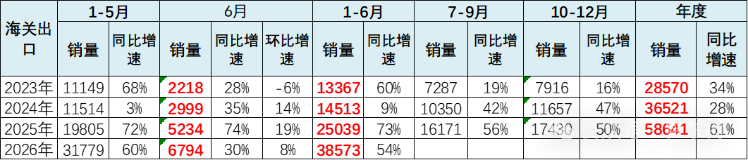 国内乘用车卖不动了?不怕!锂电行业找到“第二春” 国内乘用车卖不动了?不怕!锂电行业找到“第二春”