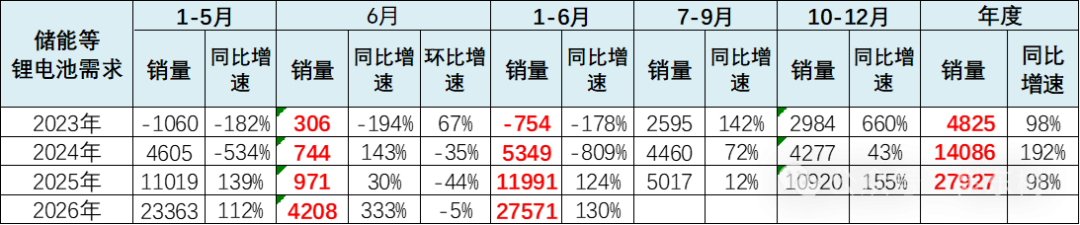 国内乘用车卖不动了?不怕!锂电行业找到“第二春” 国内乘用车卖不动了?不怕!锂电行业找到“第二春”