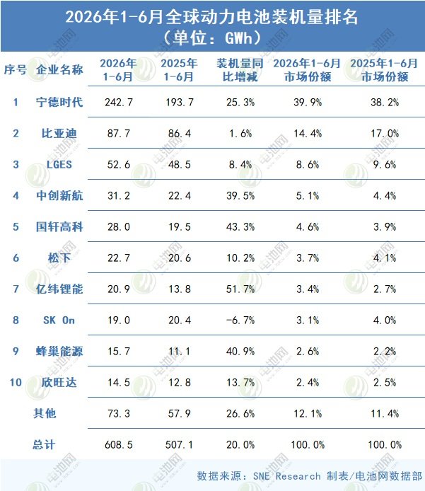 2026年1-6月全球动力电池装机量排名