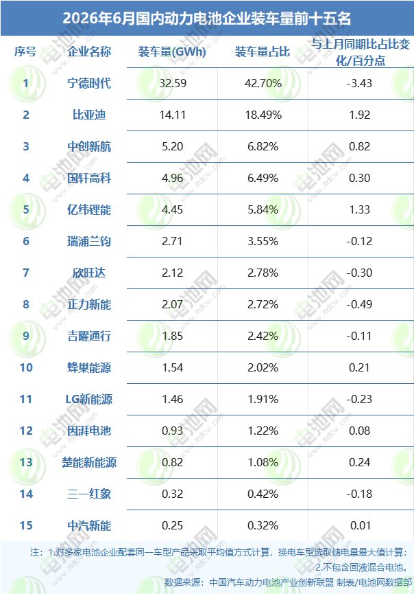 2026年6月国内动力电池企业装车量前十五名
