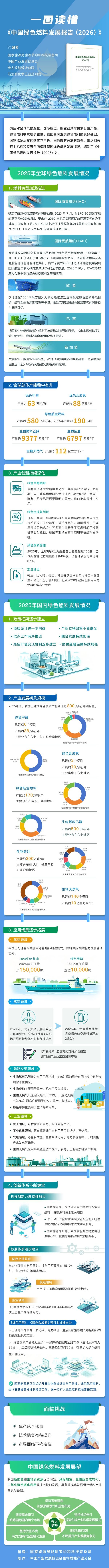 一图读懂《中国绿色燃料发展报告(2026)》 一图读懂《中国绿色燃料发展报告(2026)》