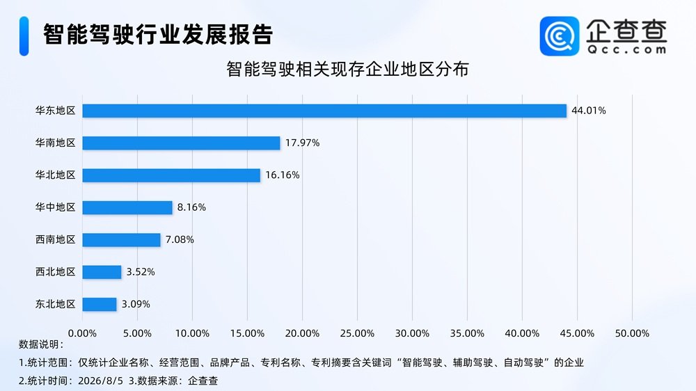 存量企业地区分布:华东占比超四成 存量企业地区分布:华东占比超四成