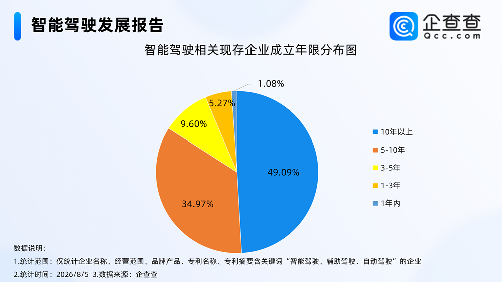 成立年限分布:成立十年以上企业占比近半 成立年限分布:成立十年以上企业占比近半