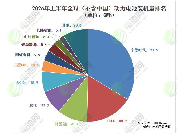 2026年上半年海外动力电池装车量TOP10 2026年上半年海外动力电池装车量TOP10