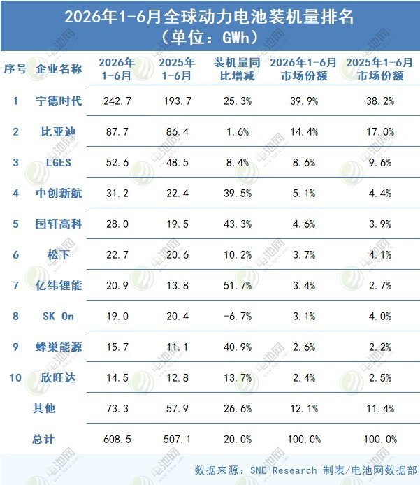上半年全球动力电池装车量TOP10 上半年全球动力电池装车量TOP10