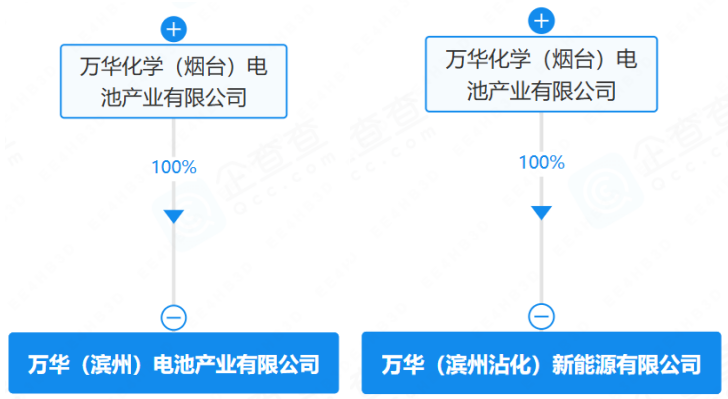 万华化学 万华化学