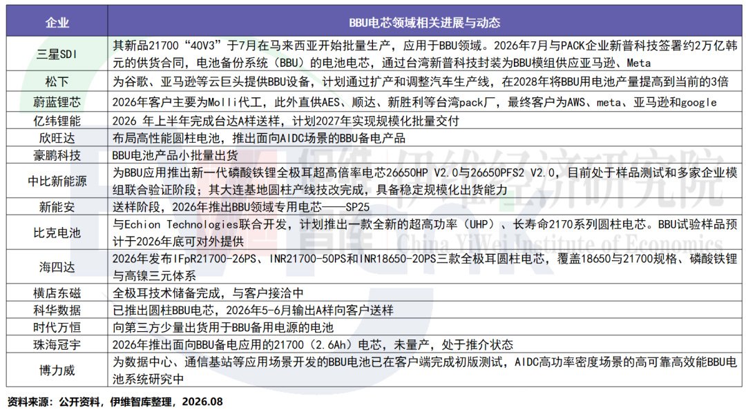 BBU电芯领域相关进展与动态 BBU电芯领域相关进展与动态