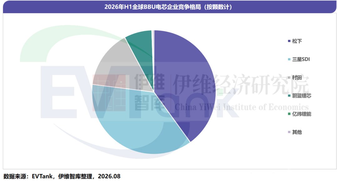 2026年上半年全球BBU电芯企业竞争格局