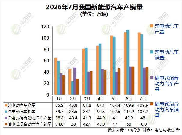 2026年7月我国新能源汽车产销量 (单位:万辆) 2026年7月我国新能源汽车产销量 (单位:万辆)